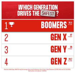 Leaderboard of generations who drive the safest