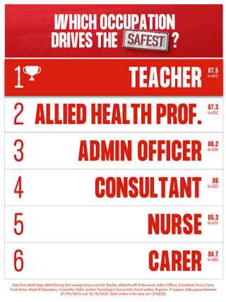 Leaderboard of occupations who drive the safest