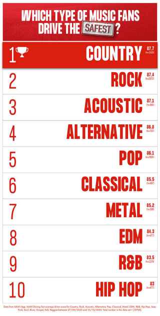 Leaderboard of music fans who drive the safest