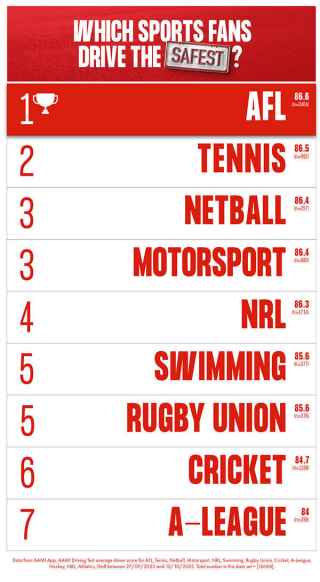 Leaderboard of sports fans who drive the safest