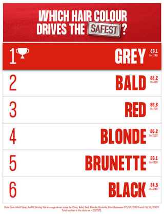 Leaderboard of hair colour that drives the safest