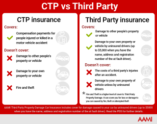 CTP vs Thrd Party Car Insurance