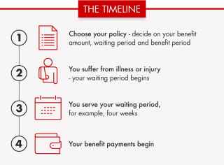 AAMI Timeline for when your benefits begin