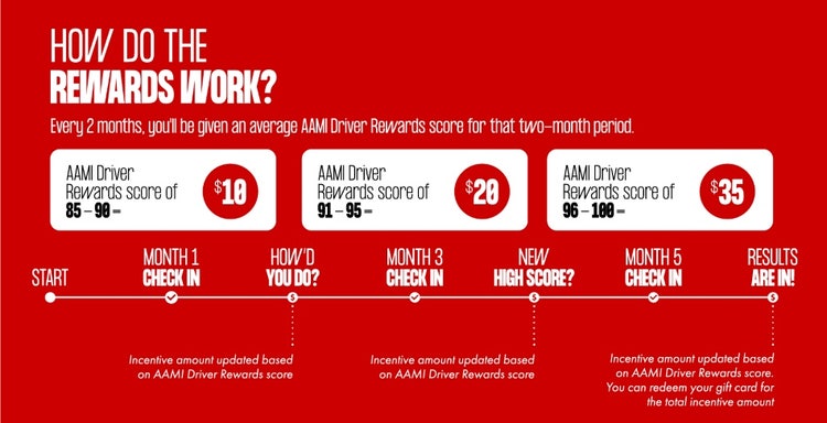 Infograph showing how the rewards work