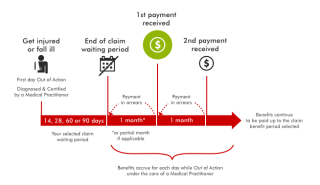 Income Protection Insurance comprehensive waiting period