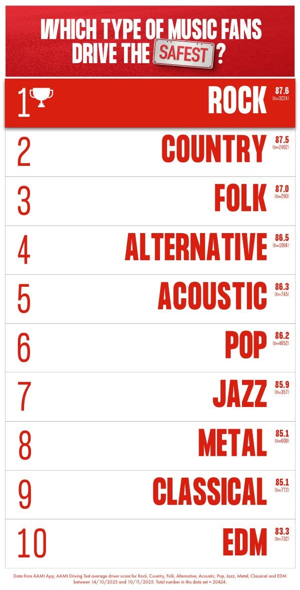 Leaderboard of music fans who drive the safest