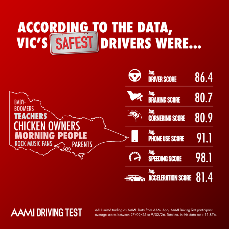 According to the data, Victoria&#39;s safest drivers were baby-boomers, teachers, chicken owners, morning people, rock music fans, and parents.