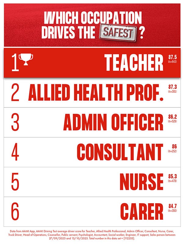 Leaderboard of occupations that drive the safest