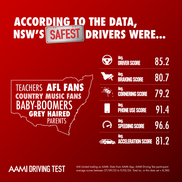 According to the data, New South Wales&#39; safest drivers were teachers, AFL fans, country music fans, baby-boomers, and grey-haired parents.