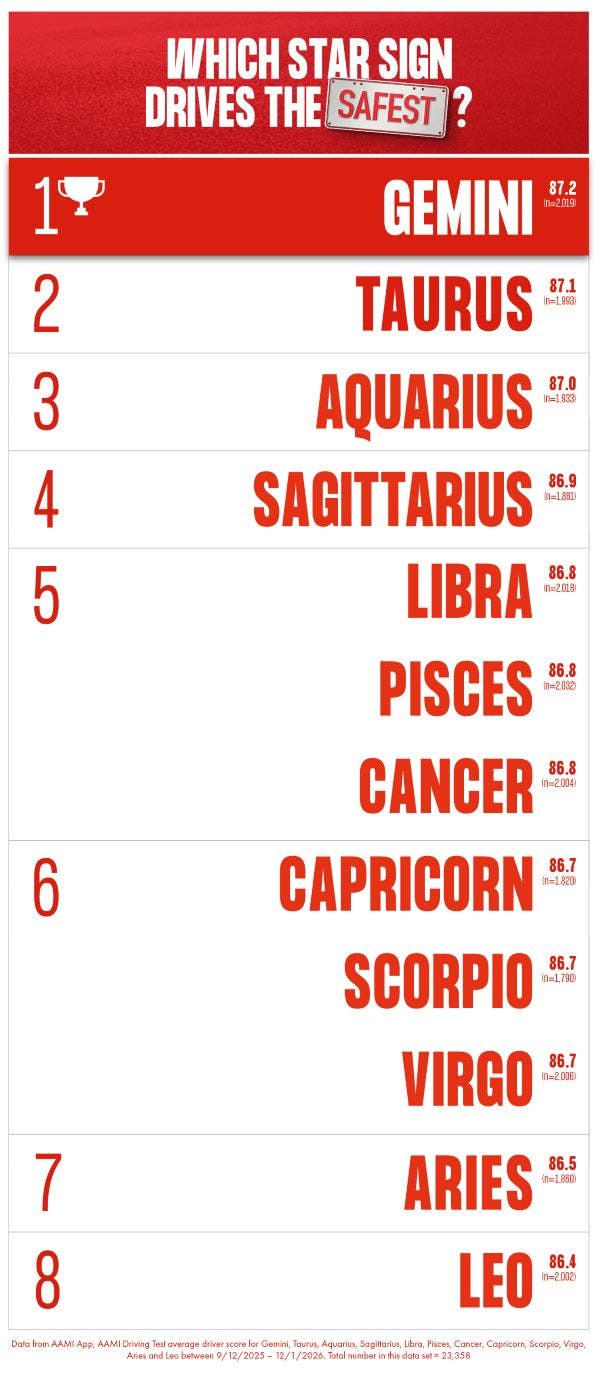 Leaderboard of star signs that drive the safest