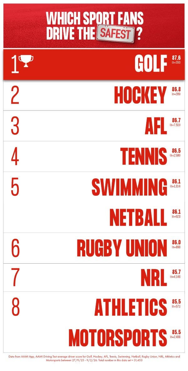 Golf fans drove the safest