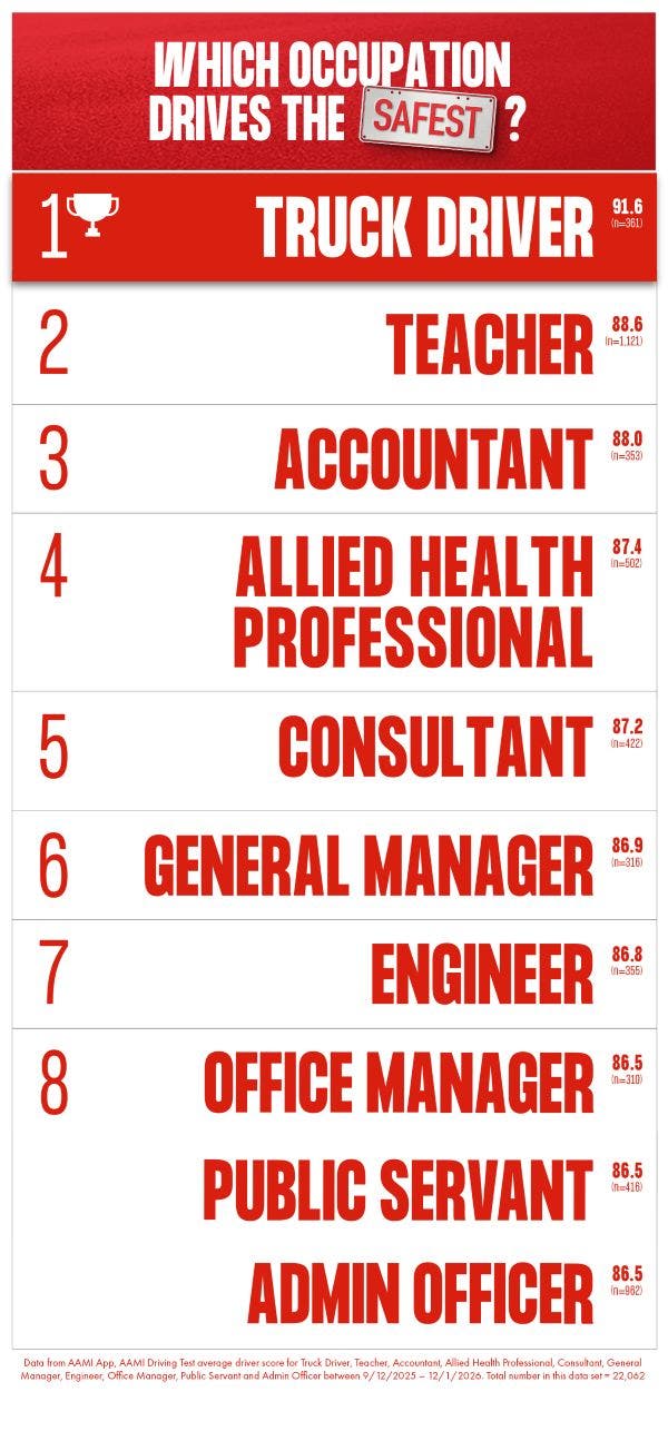 Leaderboard of occupations that drive the safest