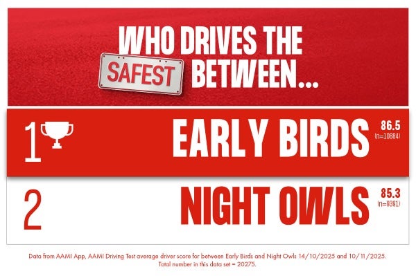 Leaderboard of lifestyles that drive the safest