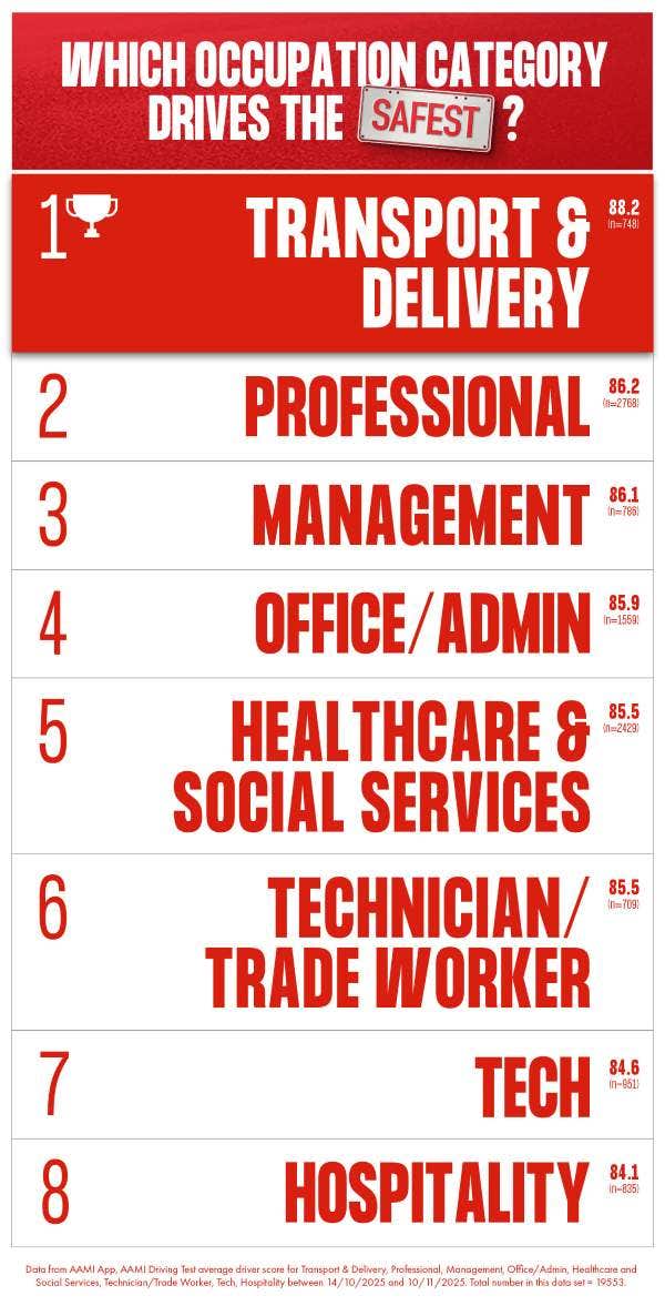 Leaderboard of occupations that drive the safest