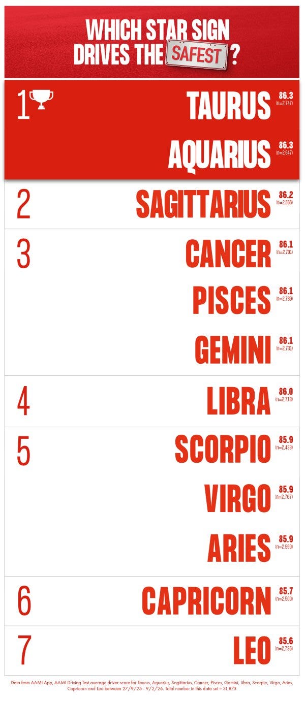 Taureans and aquarians drove the safest