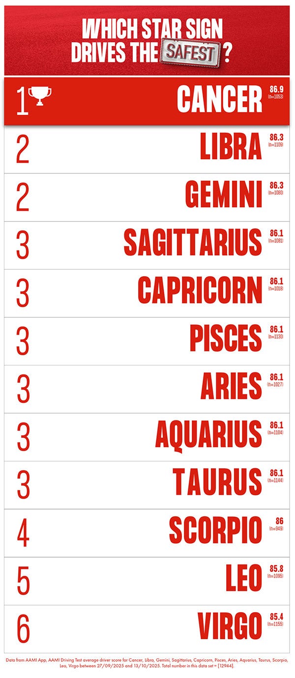 Leaderboard of star signs that drive the safest