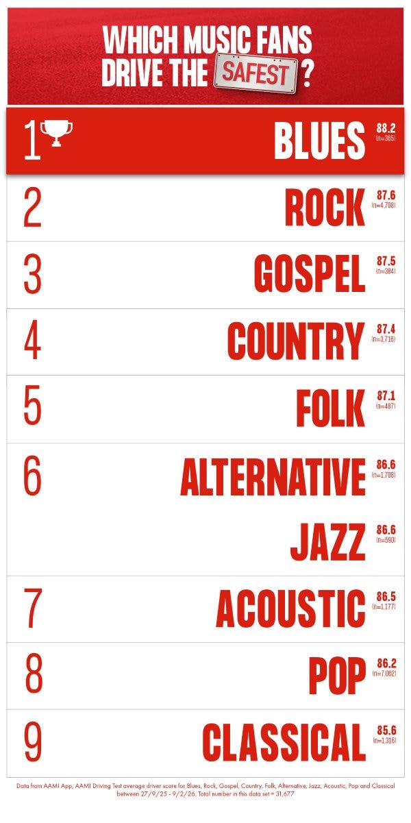 Blues fans drove the safest