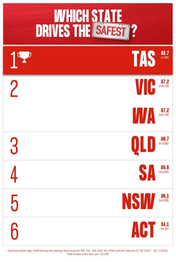 Leaderboard of states that drive the safest