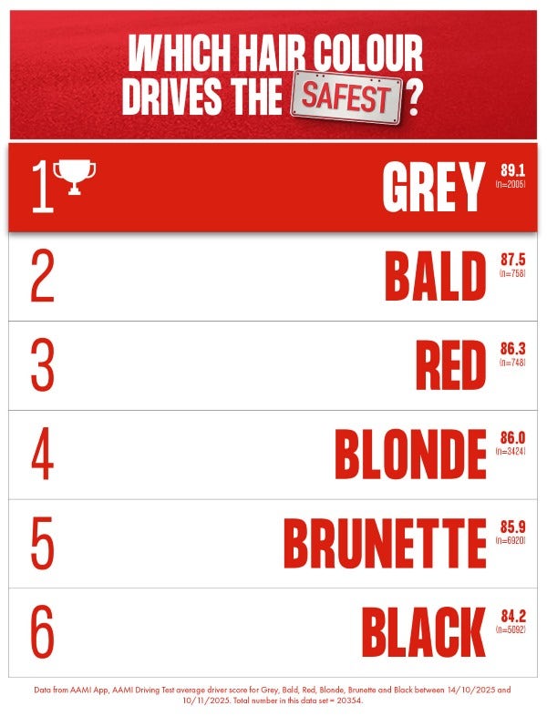 Leaderboard of hair colours that drive the safest