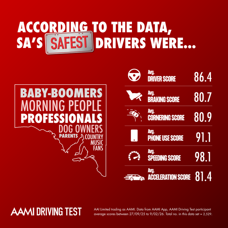 According to the data, South Australia&#39;s safest drivers were baby-boomers, morning people, professionals, dog owners, parents, and country music fans.