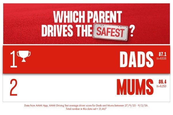 Dads drove the safest
