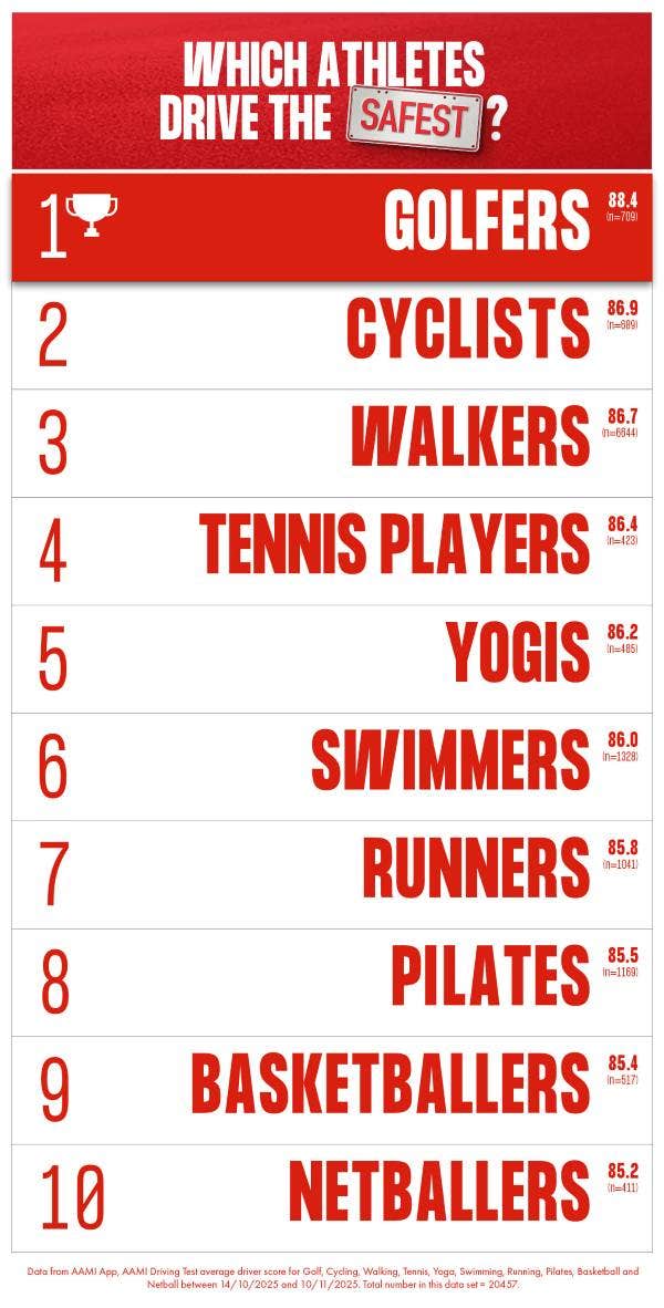 Leaderboard of athletes who drive the safest