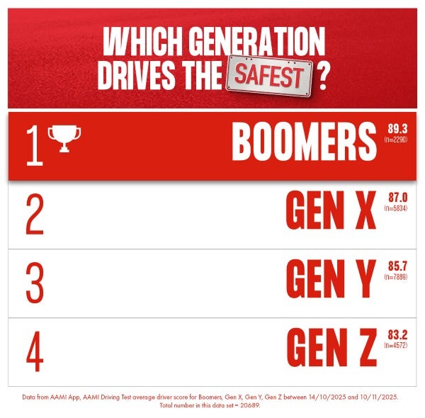 Leaderboard of generations that drive the safest