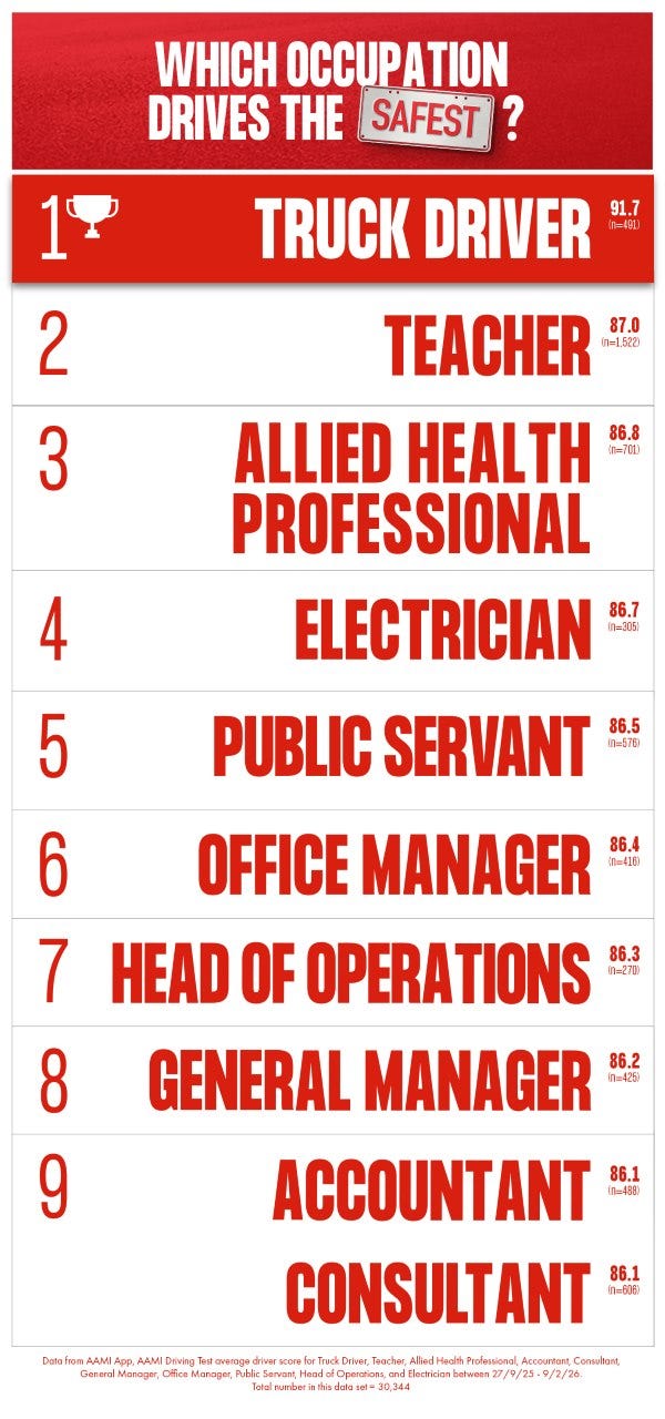 Truck drivers drove the safest