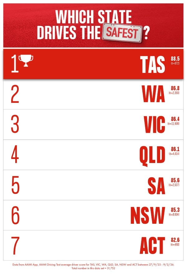 Tasmania drove the safest