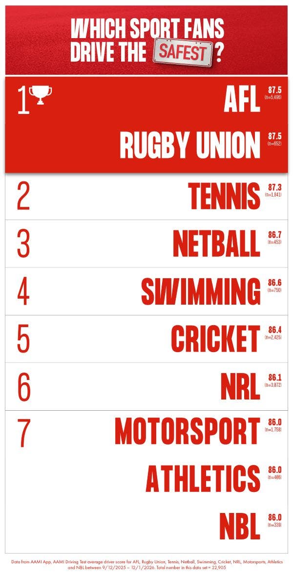Leaderboard of sports fans who drive the safest