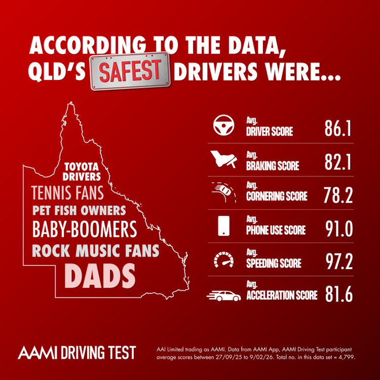 According to the data, Queensland&#39;s safest drivers were Toyota drivers, tennis fans, pet fish owners, baby-boomers, rock music fans, and dads.
