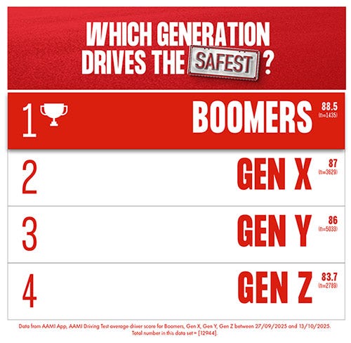 Leaderboard of generations that drive the safest