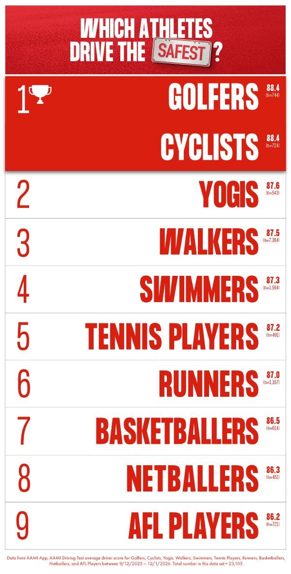 Leaderboard of athletes who drive the safest