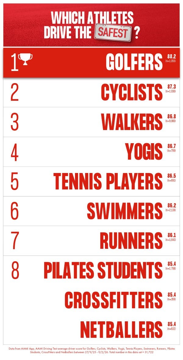 Golfers drove the safest