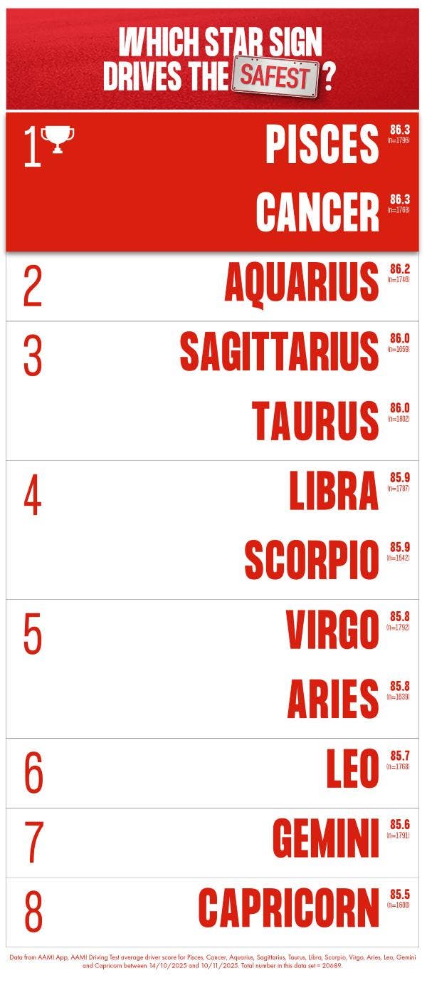 Leaderboard of star signs that drive the safest
